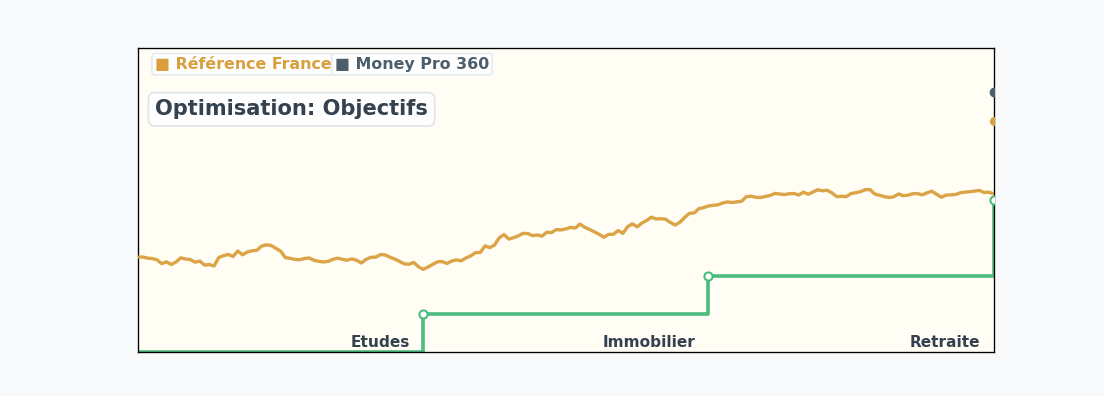 Simulation dynamique Money Pro 360